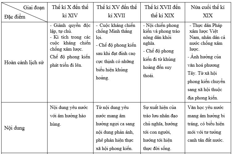 Khái quát văn học Việt Nam lớp 10