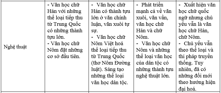 Khái quát văn học Việt Nam văn lớp 10