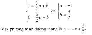 Hàm số y = ax + b toán lớp 10