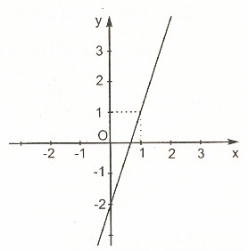 Đồ thị của hàm số y = ax + b 