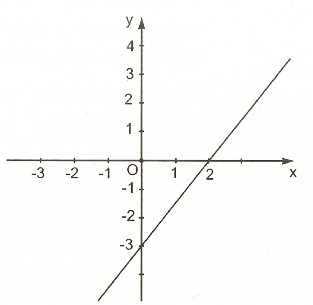 Đồ thị của hàm số y = ax + b 