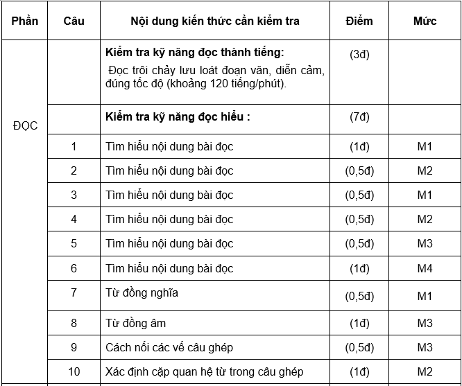 đề kiểm tra Tiếng Việt 5 theo thông tư 22