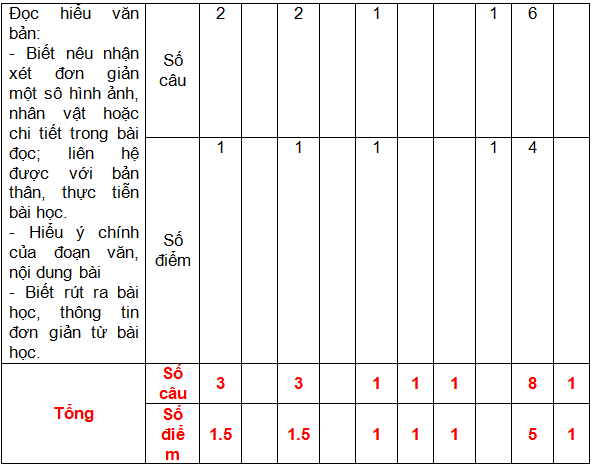 đề kiểm tra Tiếng Việt 2 theo thông tư 22