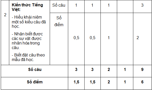 đề kiểm tra Tiếng Việt 3 theo thông tư 22
