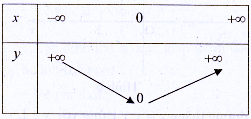 Hàm số y=ax+b. Chương 2. Đại số 10 
