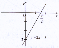 Hàm số y=ax+b. Chương 2. Đại số 10 