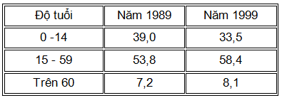Thực hành phân tích và so sánh tháp dân số năm 1989 và 1999